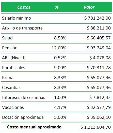 Cuanto Gana Un Auxiliar Administrativo En Colombia
